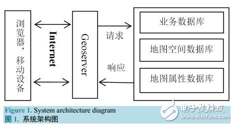 基于B/S架構的空間數據web前端可視化管理