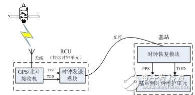  大唐移動一體化衛星授時系統解決方案