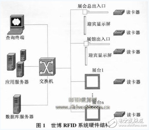  RFID 技術(shù)在世博會的應(yīng)用設(shè)想