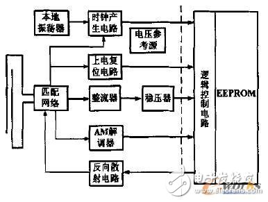 低功耗無源超高頻射頻識別應答器芯片的射頻電路