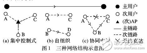 基于協(xié)同認(rèn)知的抗干擾網(wǎng)絡(luò)結(jié)構(gòu)自適應(yīng)技術(shù)