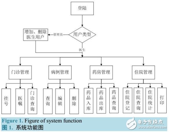 基于B/S的糖尿病人的信息管理系統