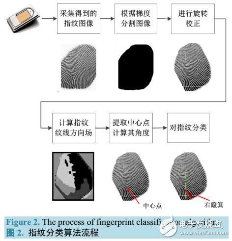 一種旋正圖像使用中心點進行指紋分類的方法