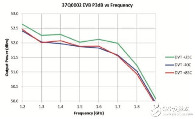 圖13 在P-3dB下，測量的不同溫度的RF輸出