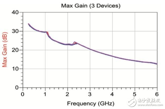 圖2 晶體管MAG與頻率3個(gè)晶體管