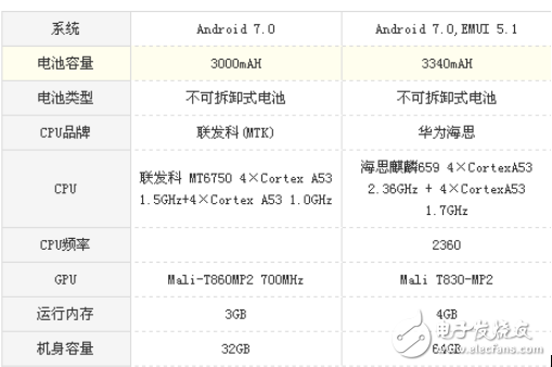 榮耀7X和榮耀v9 play哪個值得買？榮耀7X和榮耀v9 play區別對比評測