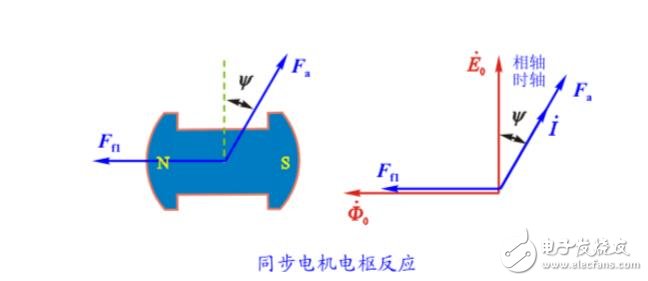 同步電機的電樞反應介紹_電樞反應電抗和同步電抗有什么區別