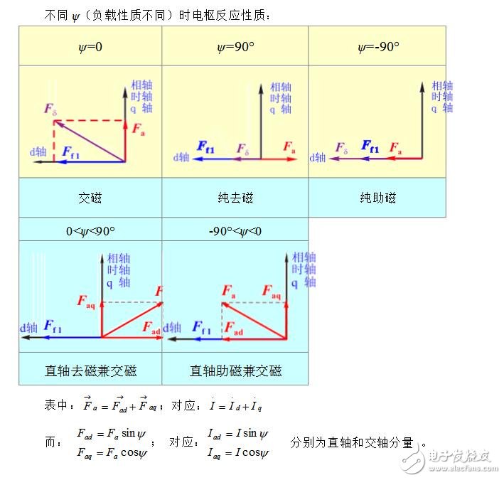 同步電機的電樞反應介紹_電樞反應電抗和同步電抗有什么區別