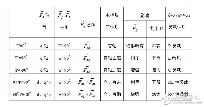 同步電機的電樞反應介紹_電樞反應電抗和同步電抗有什么區別