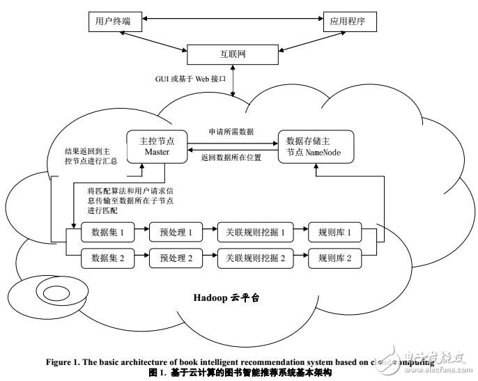 基于云計算環境下的圖書智能推薦系統