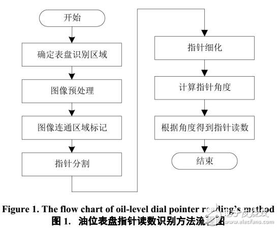 基于數字圖像識別技術獲取指針讀數