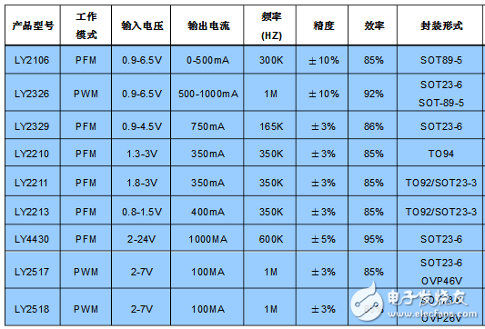 常見升壓芯片的選型及匯總