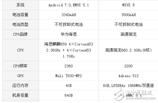 榮耀7x和小米note3選哪個好?榮耀7x和小米note3全方位區別評測解析