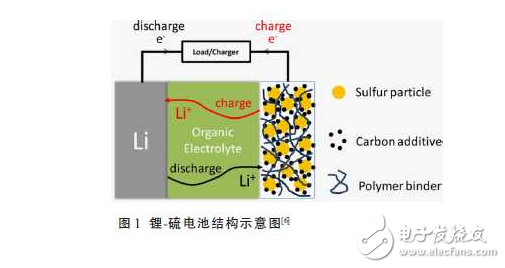 鋰硫電池的工作原理