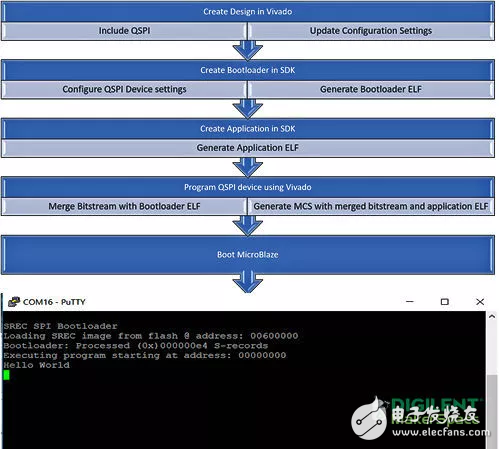  以Arty A7為例，教你如何從Flash啟動MicroBlaze軟核