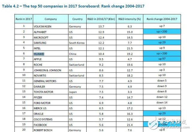 華為蘋果哪家強(qiáng)？2017全球企業(yè)研發(fā)排行榜：華為排名第六超過蘋果
