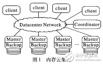 面向內存云的數據塊索引方法