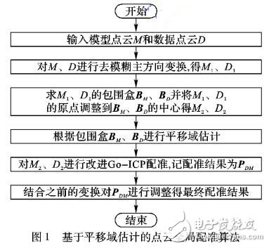 基于平移域估計的點云全局配準算法