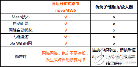 分布式路由騰達nova MW6所有疑問最全解答