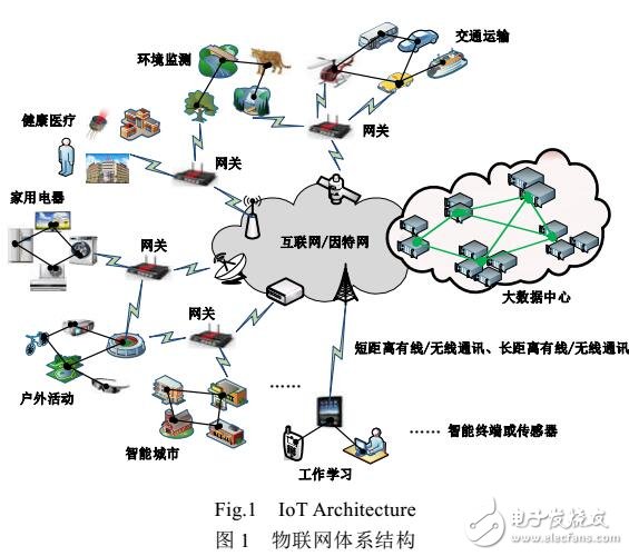 物聯網環境下數據轉發模型研究