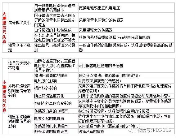 深度圖表解析傳感器故障原因及措施