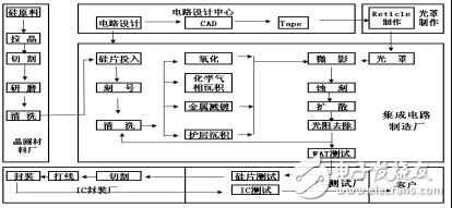 集成電路布圖設計及設計的流程圖