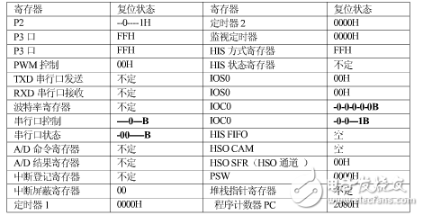 16位單片機(jī)有哪些