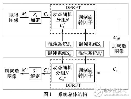 混沌動態隨機分組與隨機調制FRFT旋轉因子