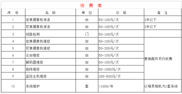 工程達人對于監控工程報價的分享心得