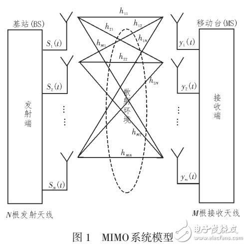 MIMO無線信道基本原理及應(yīng)用