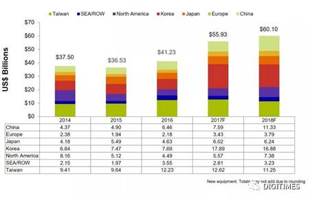 半導體設備銷售破600億美元