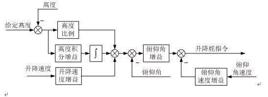 剖析現代無人機地位和作用及其飛控關鍵技術