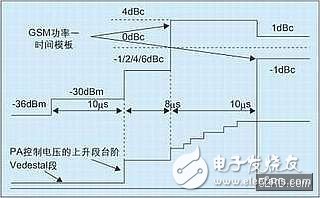  手機射頻功率控制環路設計