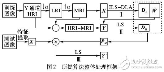 最小二乘規則的單幅圖像超分辨算法