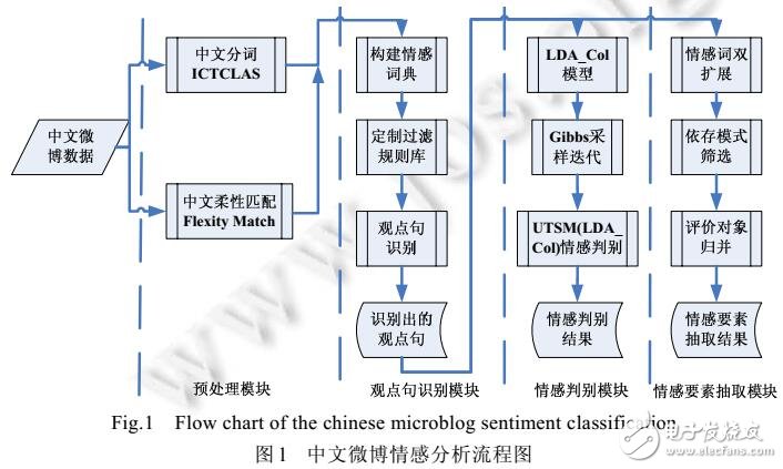 基于中文微博情感分析研究設計及實現