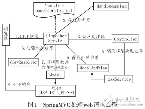 基于SpringMVC的圖片處理系統的研究與設計