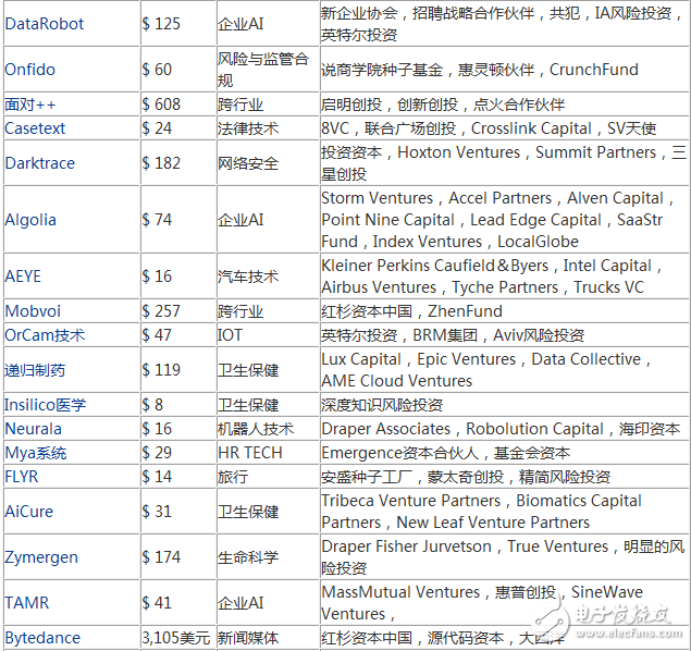 2017年度最有潛力的100家人工智能新創企業盤點