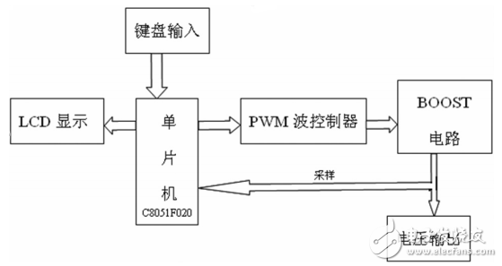 一種基于單片機和SG3525的程控開關電源設計與實現(xiàn)