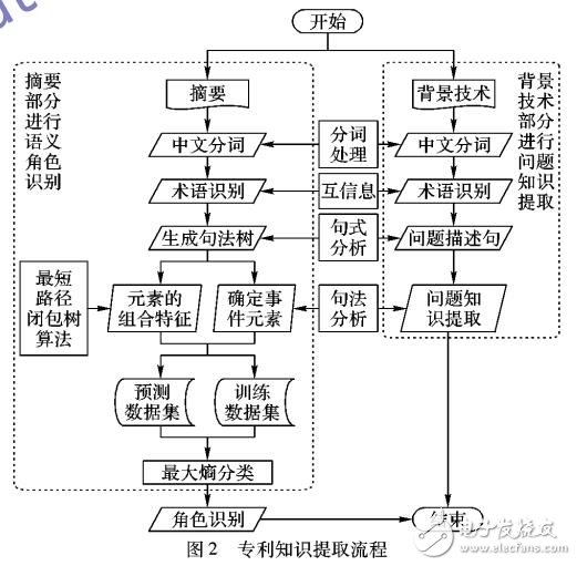 創新設計的專利知識抽取方法