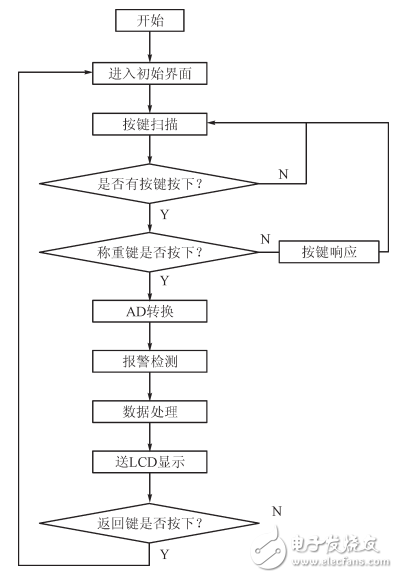 一種高精度便攜式電子秤的設(shè)計(jì)