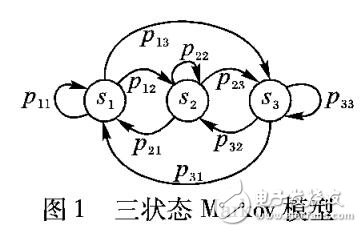 衛星信道三狀態Markov模型設計