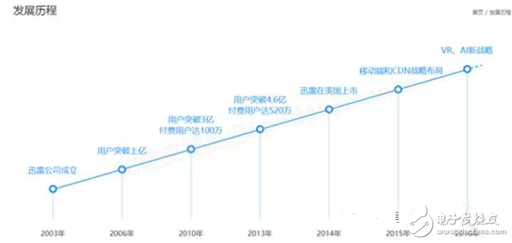 閑談迅雷如何20年中從P2P到CDN成為互聯(lián)網(wǎng)怪獸的歷程