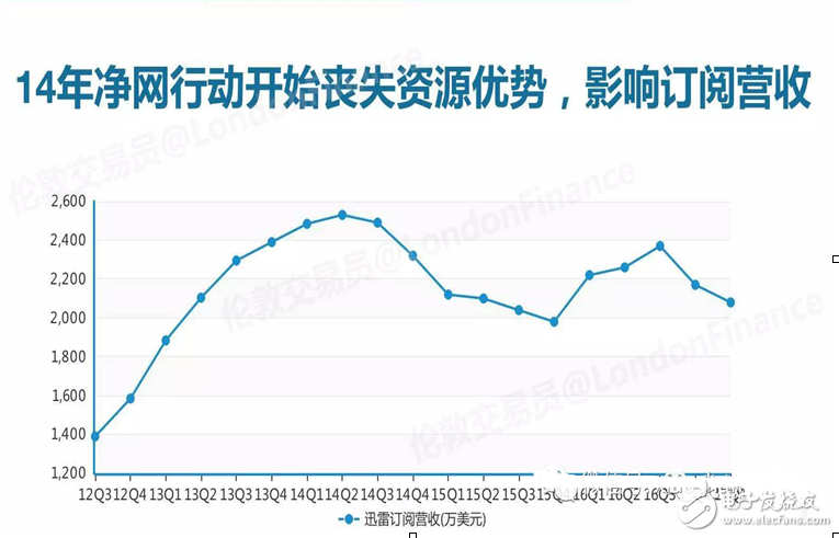 閑談迅雷如何20年中從P2P到CDN成為互聯(lián)網(wǎng)怪獸的歷程