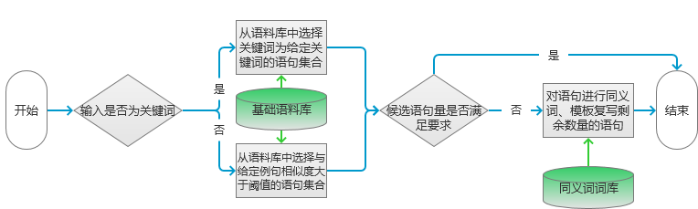 介紹基于關鍵詞生成一段文本的一些處理技術的實現過程進行說明和介紹