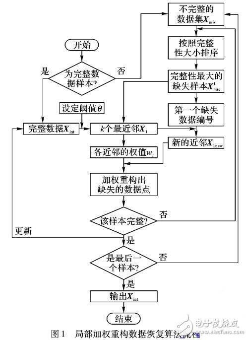 基于局部加權重構的化工過程數據恢復算法