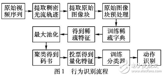 無監督行為特征提取算法