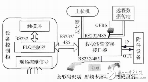 基于STM32數據傳輸轉換接口器的設計與實現