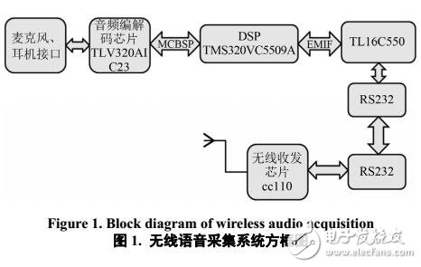 嵌入式處理器的語音采集與無線傳輸