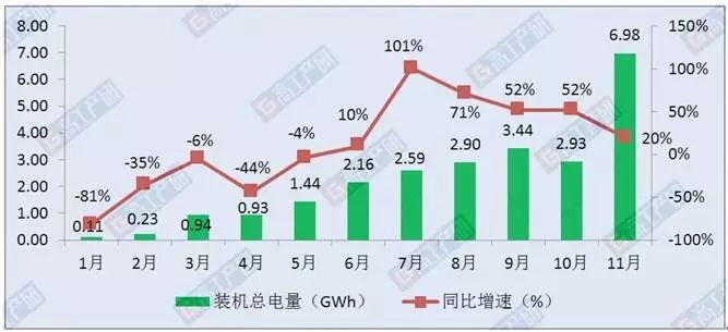 基于1-11月新能源汽車市場電池裝機量分析可以發現4個明顯特點