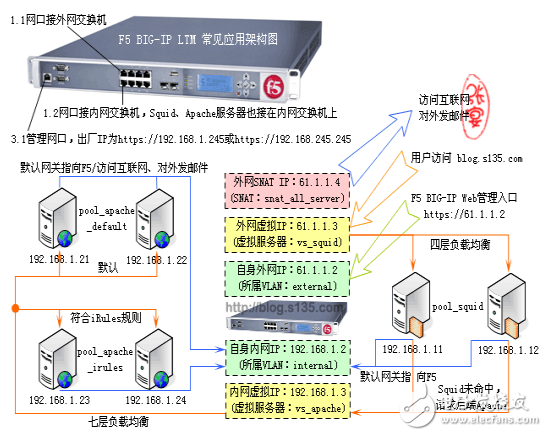 f5負載均衡器功能介紹及使用說明（配置）